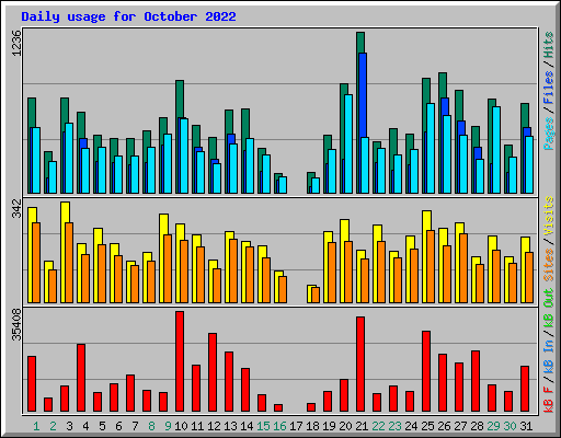 Daily usage for October 2022
