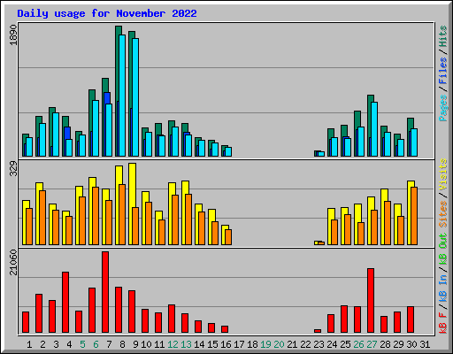 Daily usage for November 2022