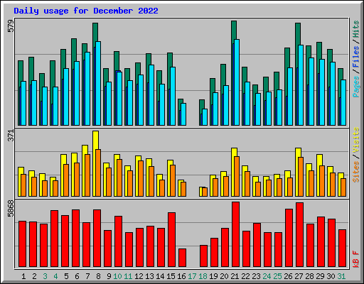 Daily usage for December 2022