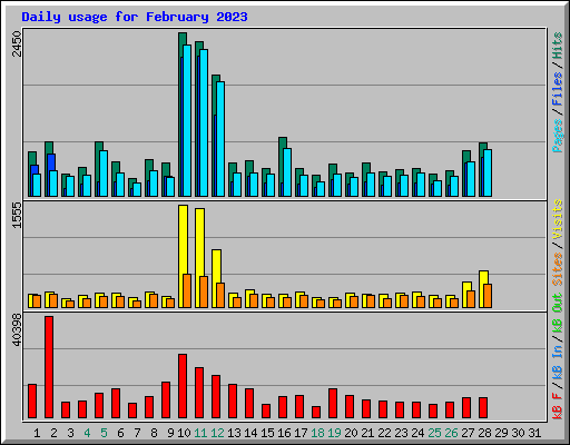 Daily usage for February 2023