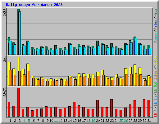 Daily usage for March 2023