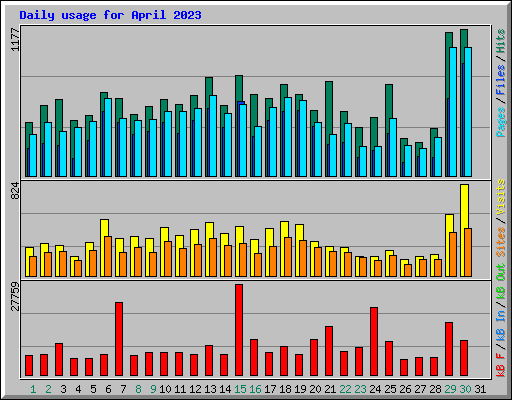 Daily usage for April 2023