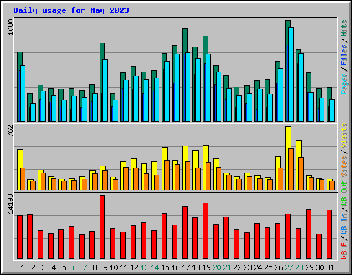 Daily usage for May 2023