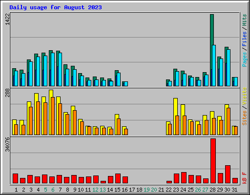 Daily usage for August 2023