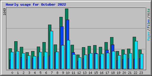 Hourly usage for October 2022