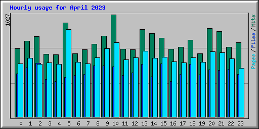 Hourly usage for April 2023