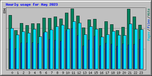 Hourly usage for May 2023