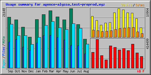 Usage summary for agence-alyssa.test-preprod.xyz